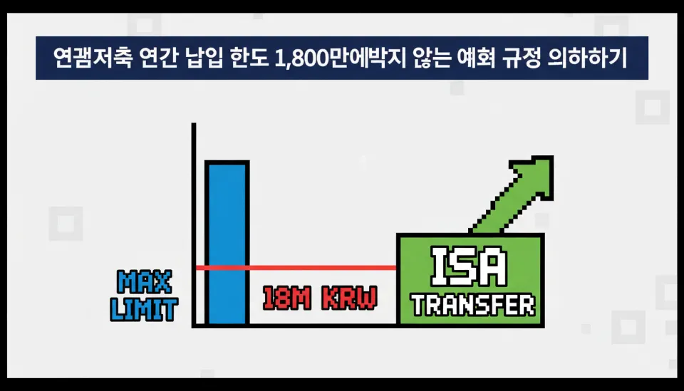 연간 연금 납입 한도인 1,800만 원 그래프 위로 ISA 전환 자금이 한도 예외로 추가 적립되는 것을 시각화한 인포그래픽